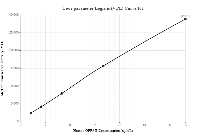 Cytometric bead array standard curve ofMP00271-1, OPRM1 Recombinant Matched Antibody Pair, PBS Only. Capture antibody: 83120-4-PBS. Detection antibody: 83120-2-PBS. Standard: Ag24806. Range: 1.25-20 ng/mL.